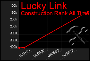 Total Graph of Lucky Link