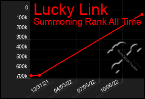 Total Graph of Lucky Link