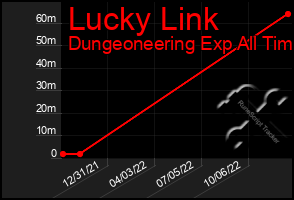 Total Graph of Lucky Link