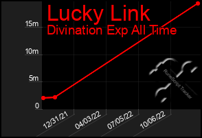 Total Graph of Lucky Link