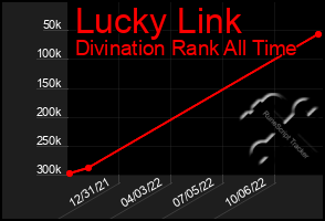 Total Graph of Lucky Link