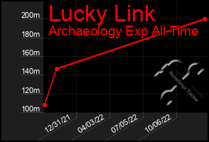 Total Graph of Lucky Link