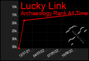Total Graph of Lucky Link