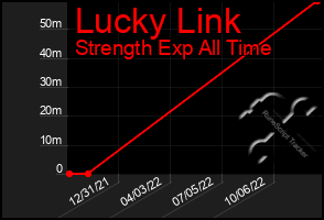Total Graph of Lucky Link