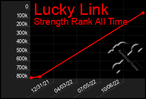 Total Graph of Lucky Link
