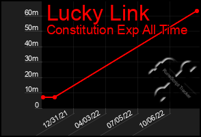 Total Graph of Lucky Link