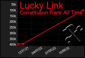 Total Graph of Lucky Link