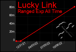 Total Graph of Lucky Link
