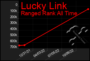 Total Graph of Lucky Link