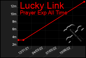 Total Graph of Lucky Link