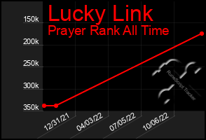 Total Graph of Lucky Link