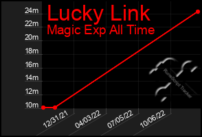 Total Graph of Lucky Link