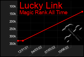 Total Graph of Lucky Link