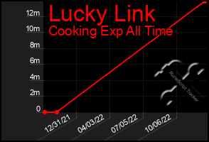Total Graph of Lucky Link