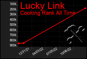 Total Graph of Lucky Link