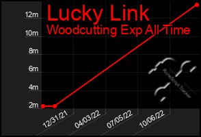 Total Graph of Lucky Link