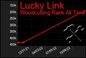 Total Graph of Lucky Link