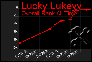 Total Graph of Lucky Lukeyy