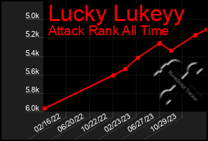 Total Graph of Lucky Lukeyy