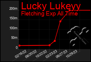 Total Graph of Lucky Lukeyy