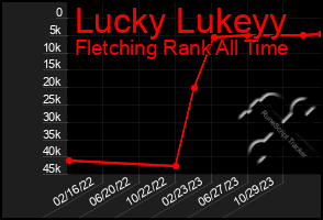 Total Graph of Lucky Lukeyy