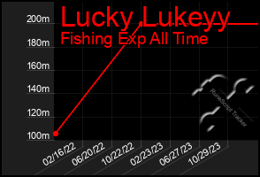 Total Graph of Lucky Lukeyy