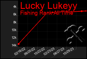 Total Graph of Lucky Lukeyy