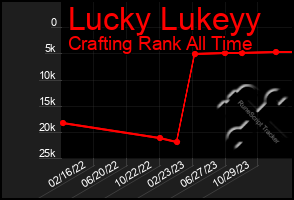 Total Graph of Lucky Lukeyy