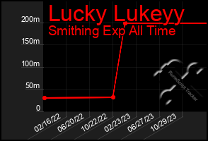 Total Graph of Lucky Lukeyy