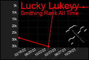 Total Graph of Lucky Lukeyy