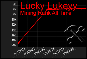 Total Graph of Lucky Lukeyy