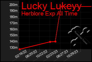 Total Graph of Lucky Lukeyy