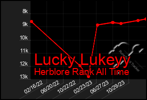 Total Graph of Lucky Lukeyy