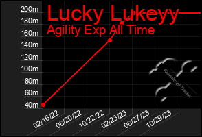 Total Graph of Lucky Lukeyy