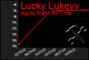 Total Graph of Lucky Lukeyy