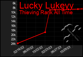 Total Graph of Lucky Lukeyy