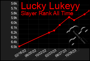 Total Graph of Lucky Lukeyy