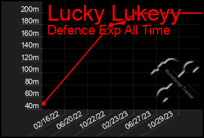 Total Graph of Lucky Lukeyy