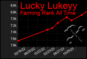 Total Graph of Lucky Lukeyy