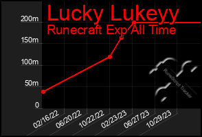 Total Graph of Lucky Lukeyy