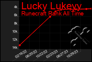 Total Graph of Lucky Lukeyy