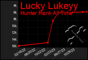 Total Graph of Lucky Lukeyy