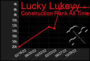 Total Graph of Lucky Lukeyy