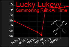 Total Graph of Lucky Lukeyy