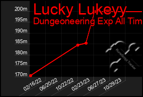 Total Graph of Lucky Lukeyy