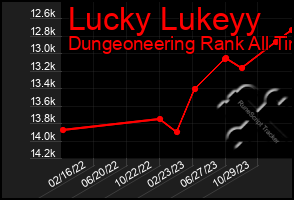 Total Graph of Lucky Lukeyy