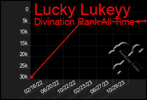 Total Graph of Lucky Lukeyy