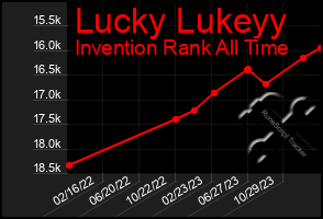 Total Graph of Lucky Lukeyy