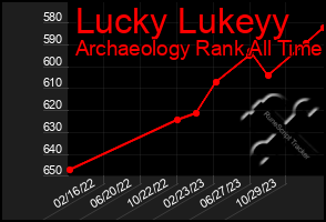 Total Graph of Lucky Lukeyy