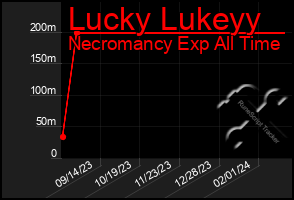 Total Graph of Lucky Lukeyy